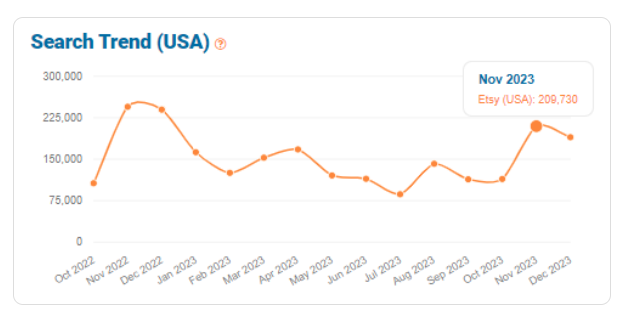 Search Trend (USA) graph for 2023