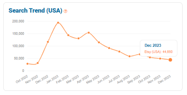 Search Trend (USA) graph for 2023